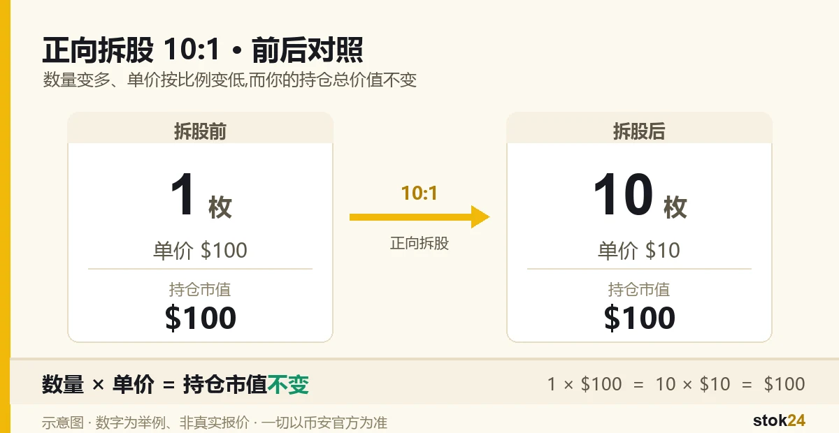 正向拆股 10 比 1 前后：代币数量从 1 变 10、单价按比例下降、持仓总价值不变的示意对照